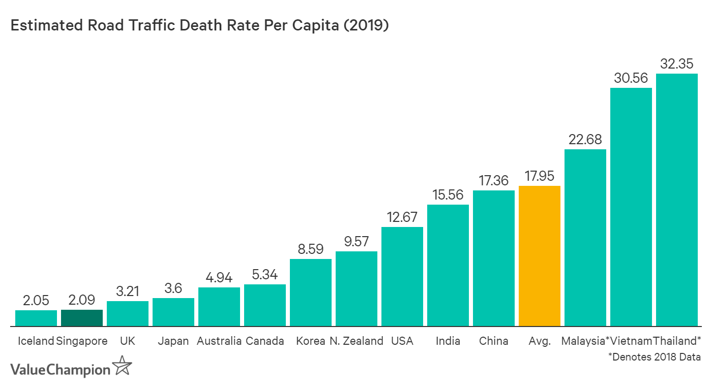 Probability of Getting in a Car Accident in Singapore 