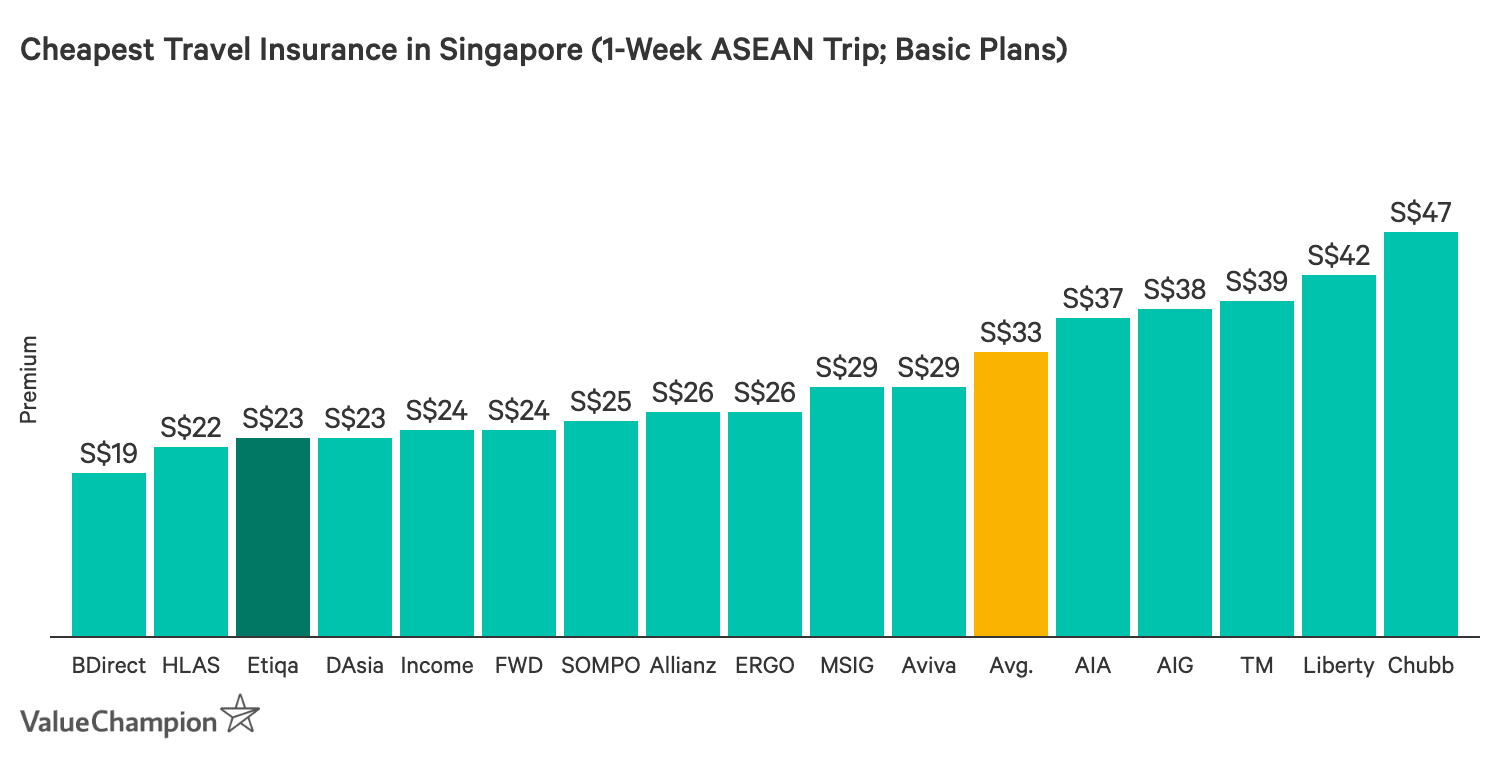 This graph compares the price of all the major travel insurance policies in Singapore for a 1-week trip in the ASEAN region in order to help consumers compare and find the cheapest travel insurance for their trip.