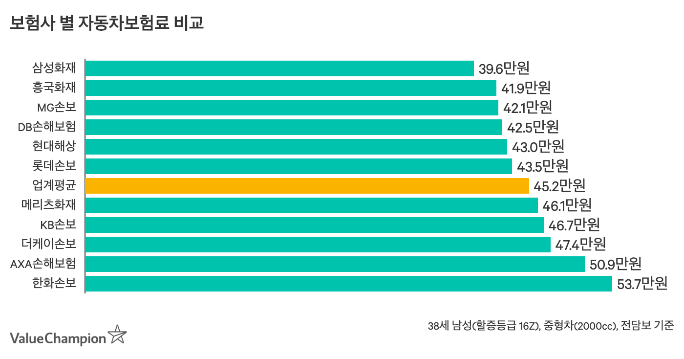 2020년 최고의 다이렉트 자동차보험 추천 밸류챔피언 개인금융의 행복 재테크의 시작