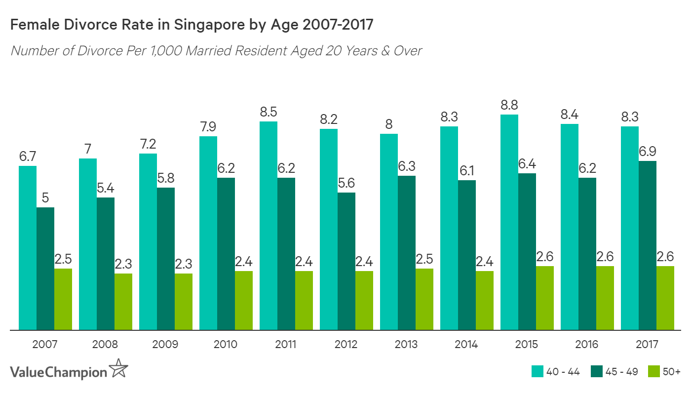 Divorce rate of Singaporean females between the age of 40 and 49 has declined by 24-38% since 2007