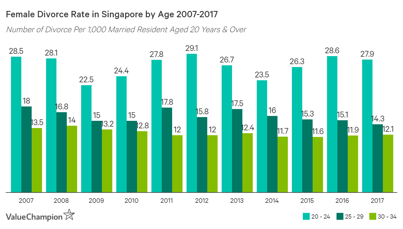 divorce rates in singapore