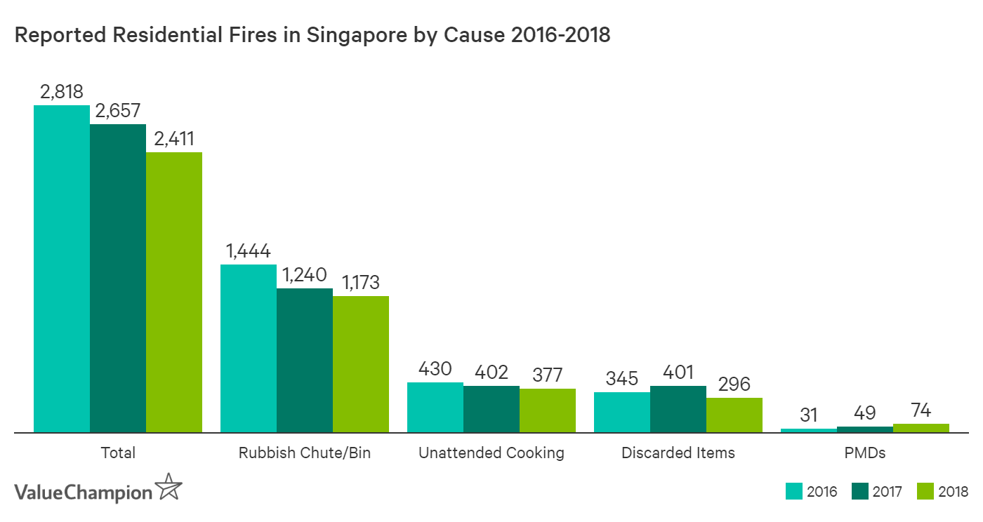 This graph shows the number of residential fires by major causes from 2016 to 2018