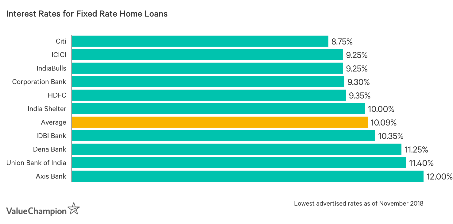 housing loan interest rate 2019