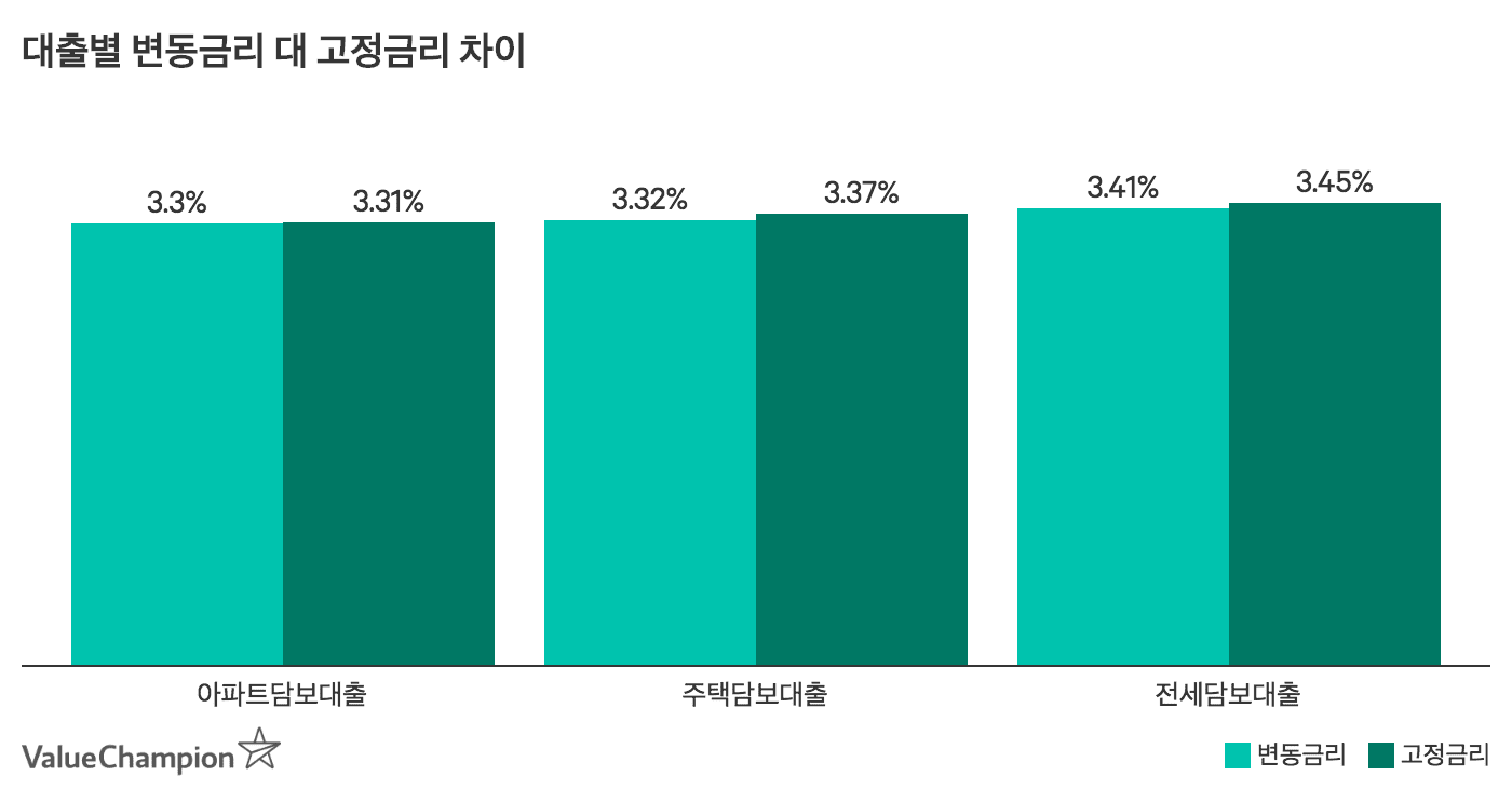 2019년 변동 대 고정 금리