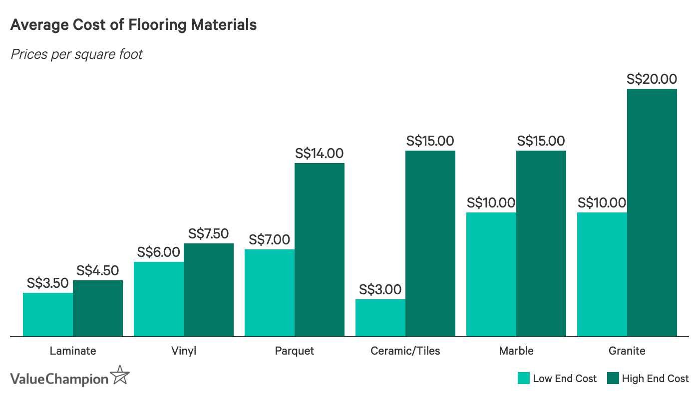 Average Cost of Flooring Materials