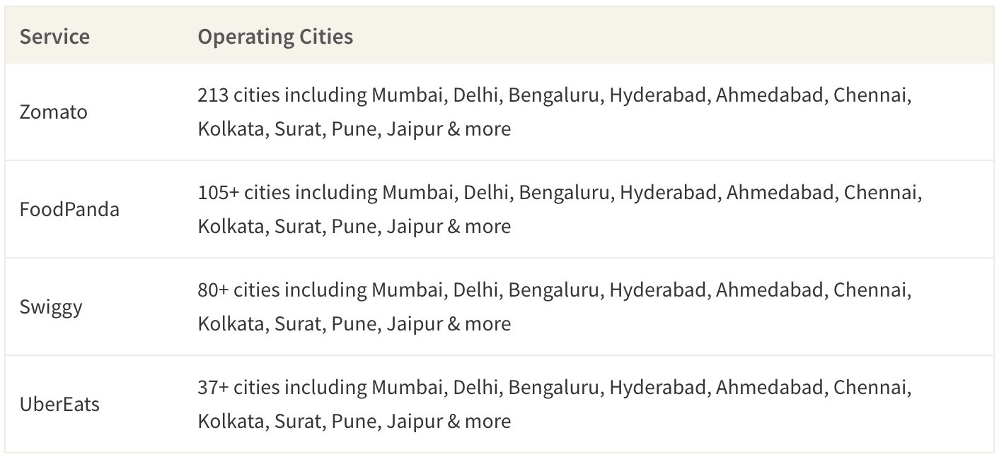 This table shows regional availability of delivery services.