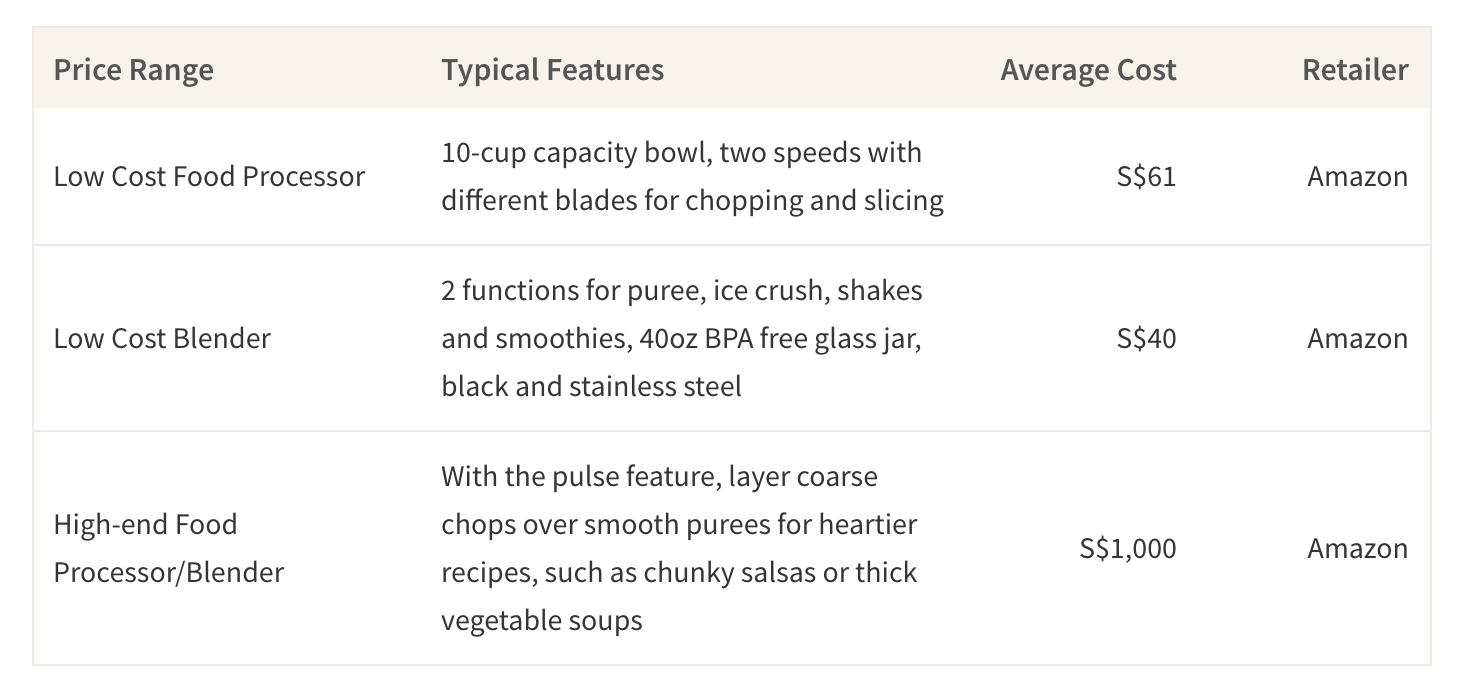 This table shows the average cost of food processors and blenders based on price tier