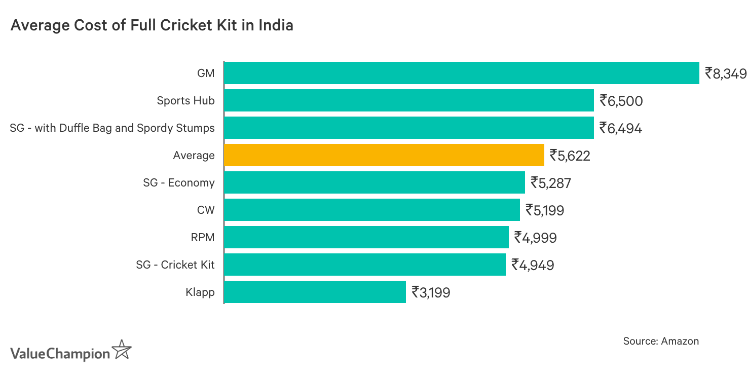The Average Cost Of A Cricket Kit In India 2021 Valuechampion India What does cw mean in cricket?