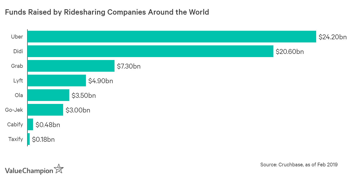 Uber has raised over $24.2bn of capital, far more than $4.9bn raised by Lyft