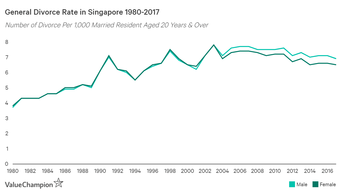 divorce rates in singapore