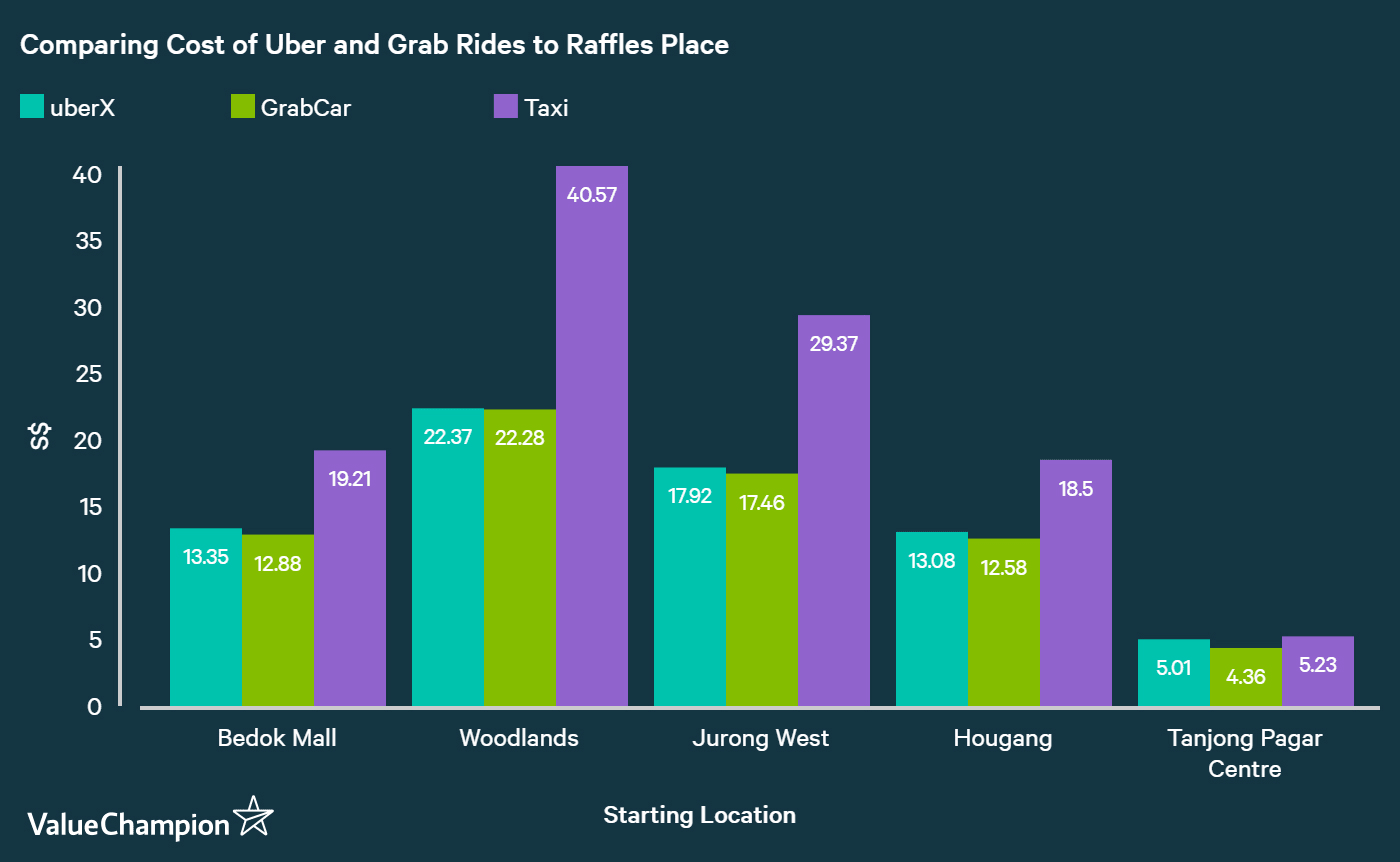 Grab Vs Uber Which Is The Better Hailing App In Singapore Valuechampion Singapore