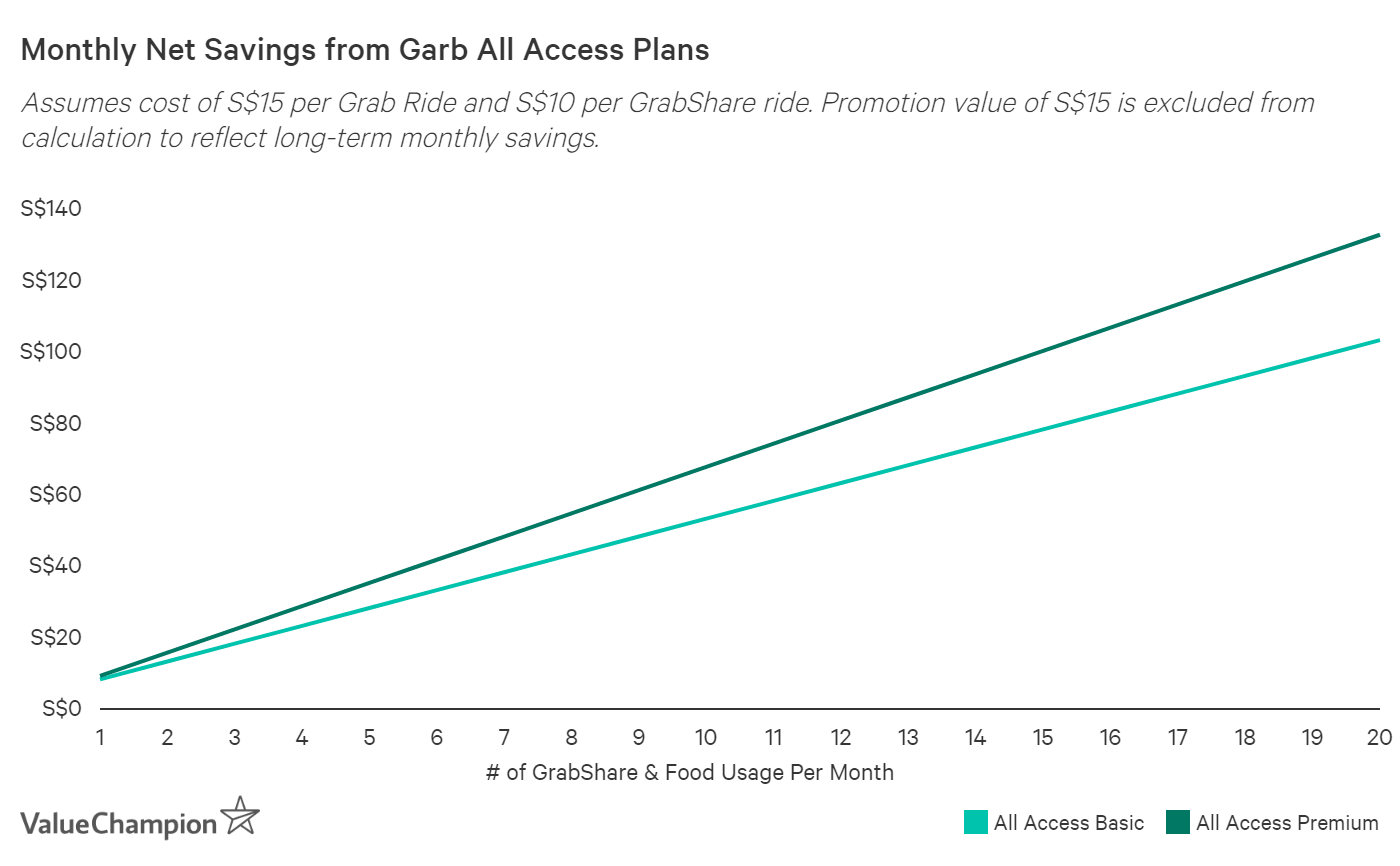 Grab All Access subscriptions can net up to $162 of savings per month