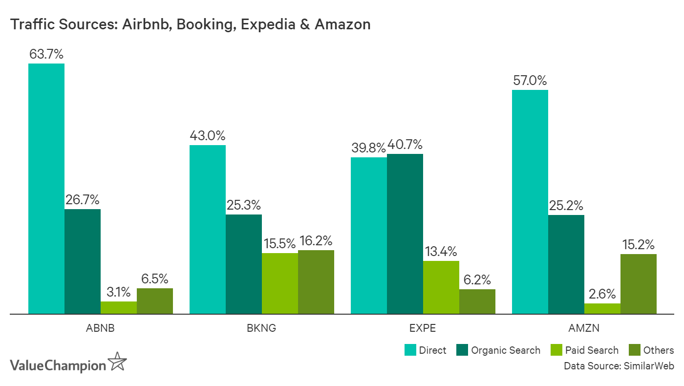 Abnb Ipo Why Airbnb Could Overtake Booking Com Valuechampion Singapore