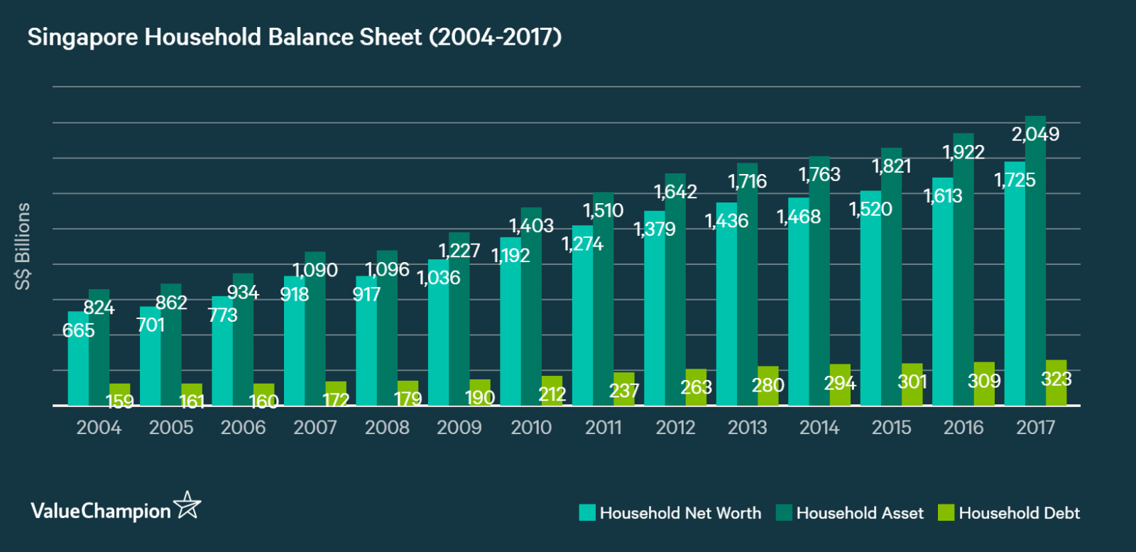 Average Household Debt In Singapore Valuechampion Singapore