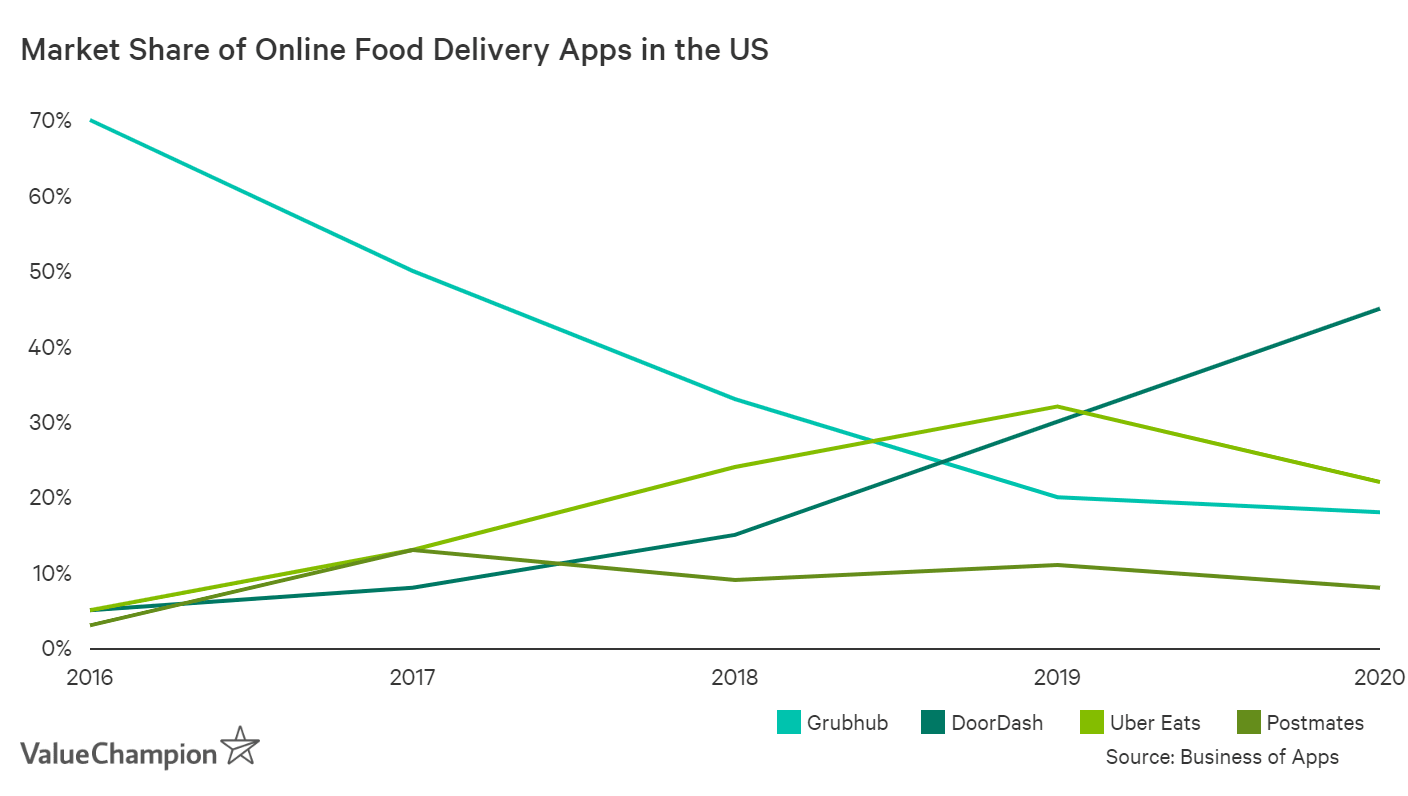 DoorDash has been gaining market share rapidly in the food delivery industry due to its focus on suburban markets