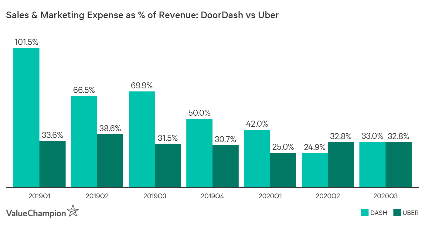 Prior to COVID-19, Uber spent a lot less on its sales & marketing expenses as a % of revenue than DoorDash
