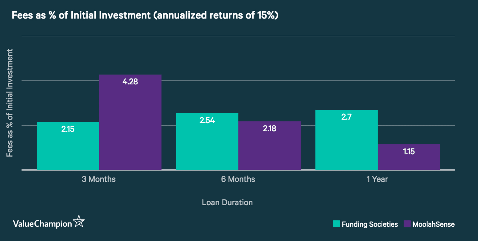 Moolahsense Crowdfunding Platform Review For Investors - 