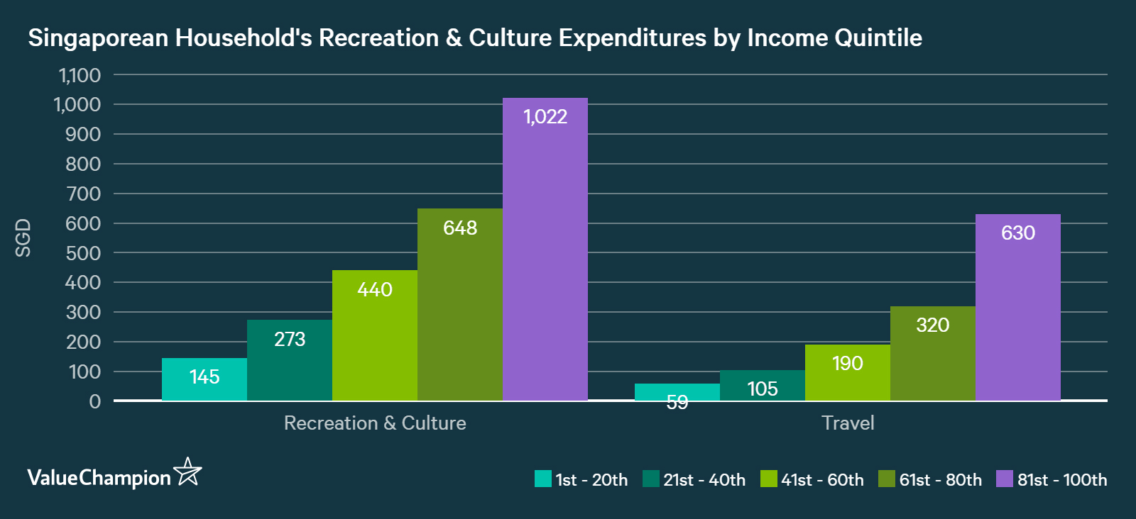 What You Can Learn From How Wealthy People Spend Their Money - when it comes to travelling rich singaporeans showed a special willingness to spend the amount spent on trips increased from s 2 285 for the median