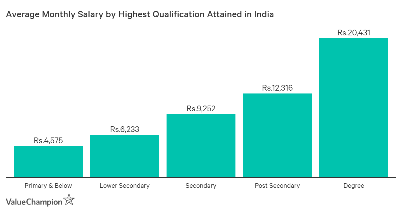 Average salary by highest education attained in India varies from Rs. 4,575 to Rs. 20,431