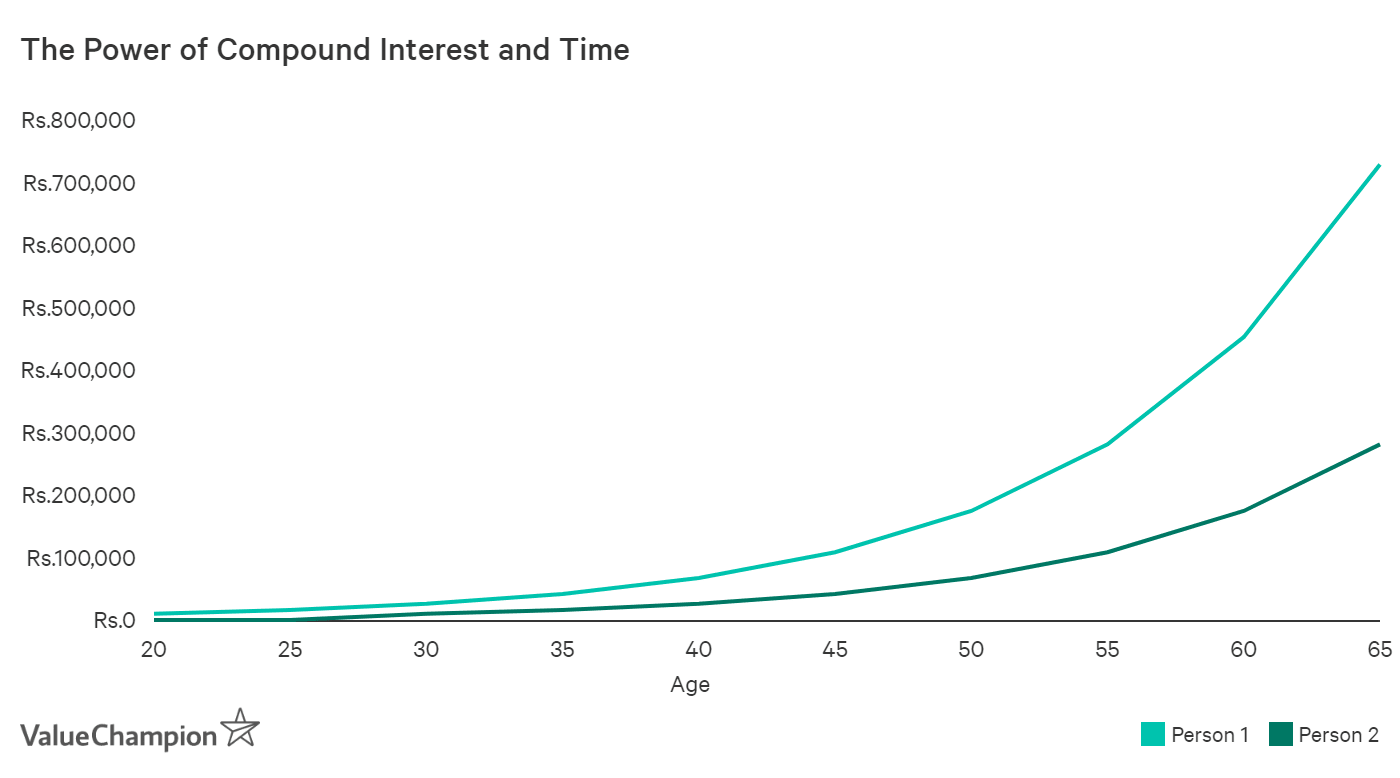 Compound interest