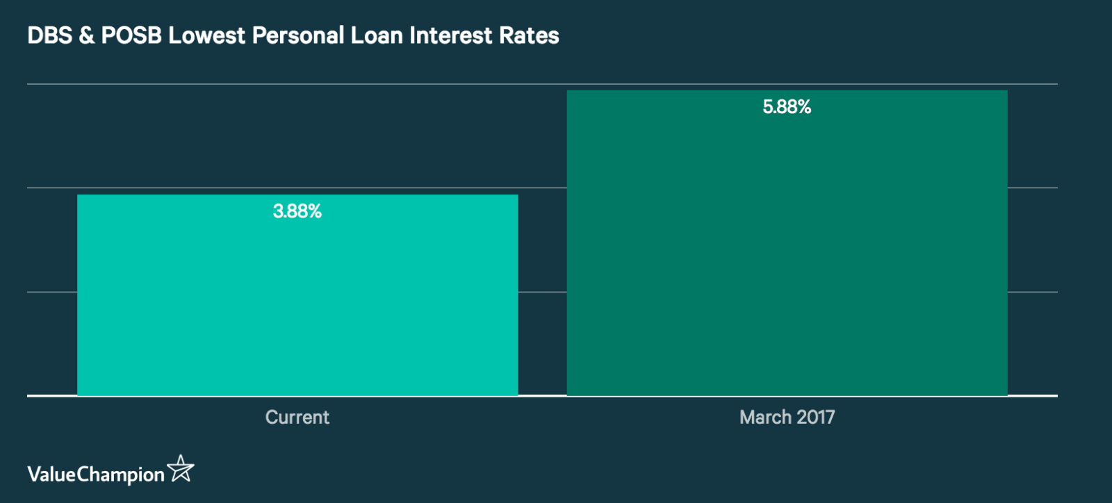 Personal Loan "Interest Rate War"? What it Means for ...