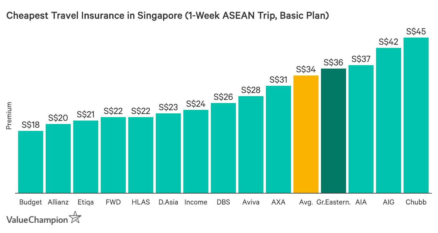 Great Eastern Travel Insurance Is It A Good Deal Travel Insurance Review Valuechampion Singapore