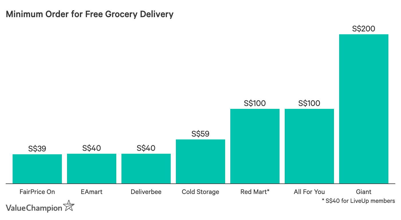 You can receive free delivery from some grocery vendors with as little as a S$39 order