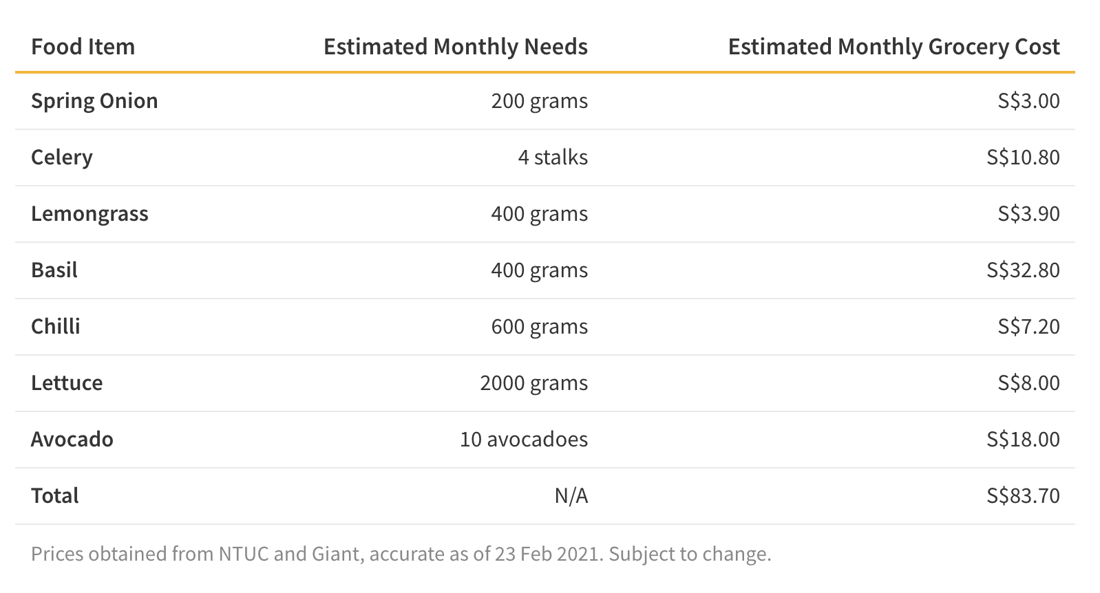 Table showing different vegetables you can regrow, as well as how much you can save on groceries per month.