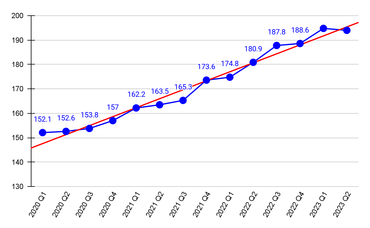 singapore private property price index 2020 to 2023