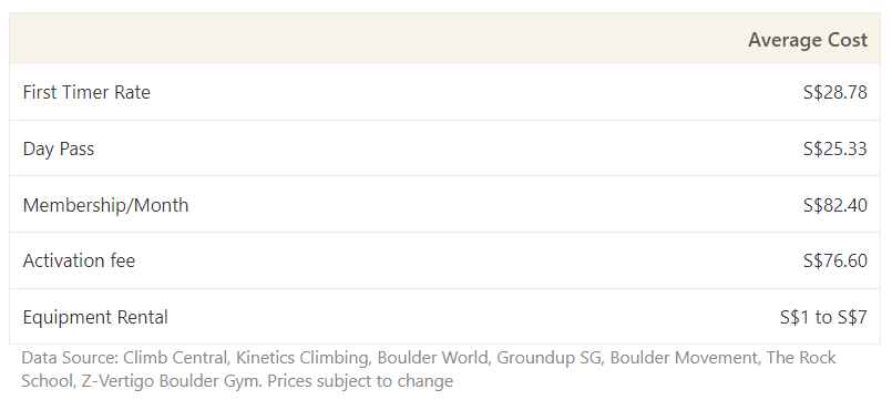 This table shows the average cost of memberships and day passes from several rock climbing gyms in Singapore