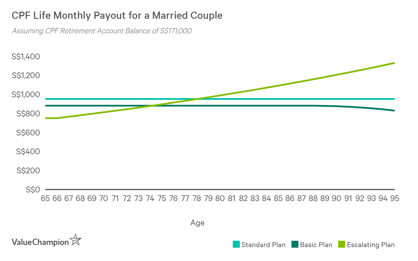 A married couple with S$171,000 in their CPF Retirement Account can earn about S$950 per month from their CPF Life Plan