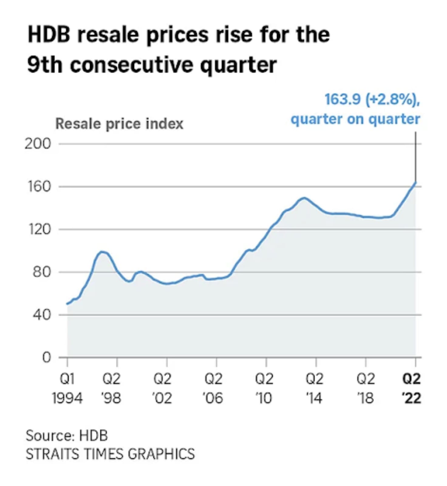 HDB resale prices rise