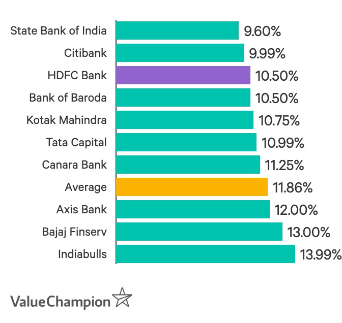 HDFC Personal Loan Review Interest Rates 10.50 ValueChampion India