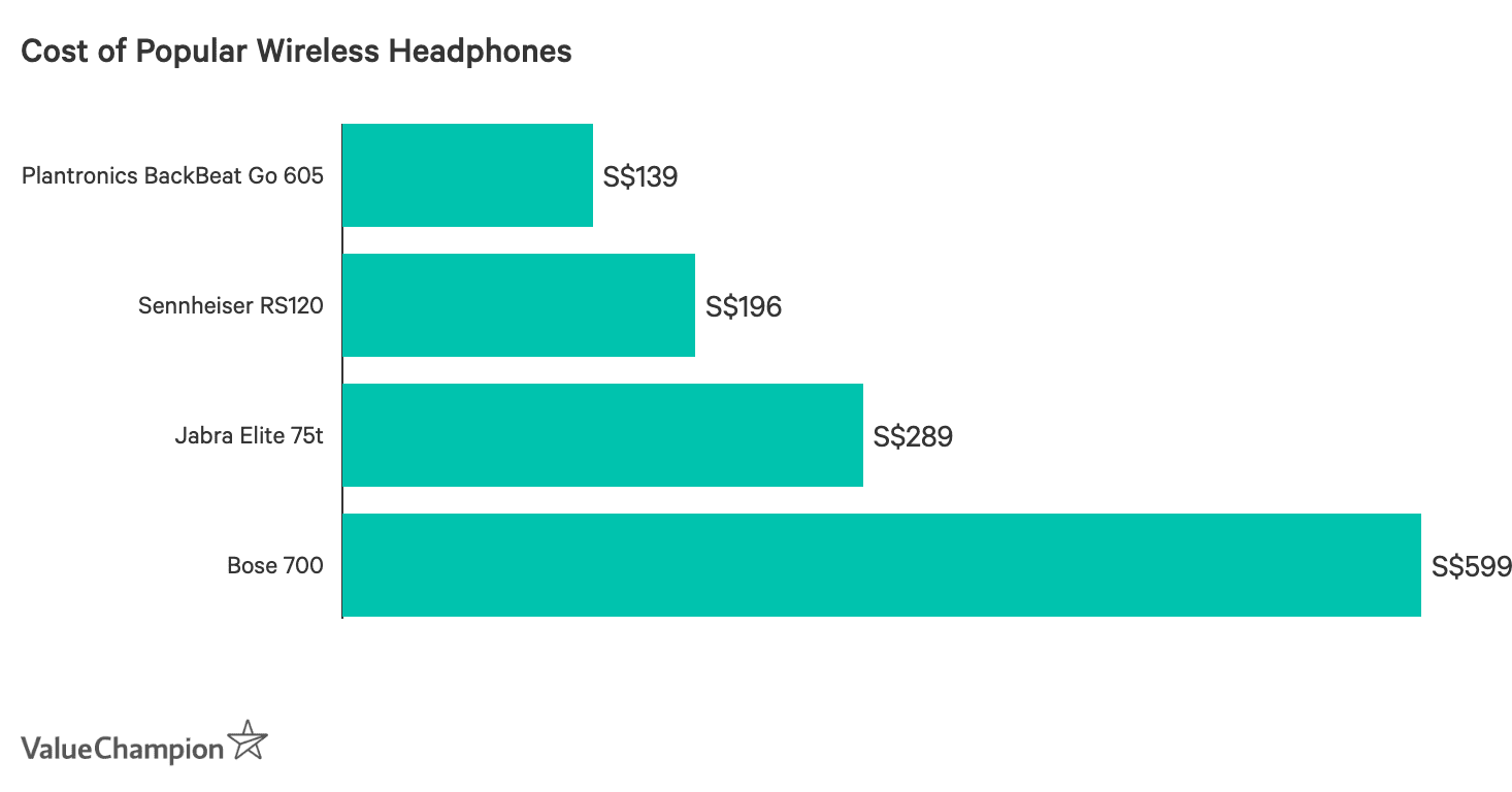 Cost of Popular Wireless Headphones