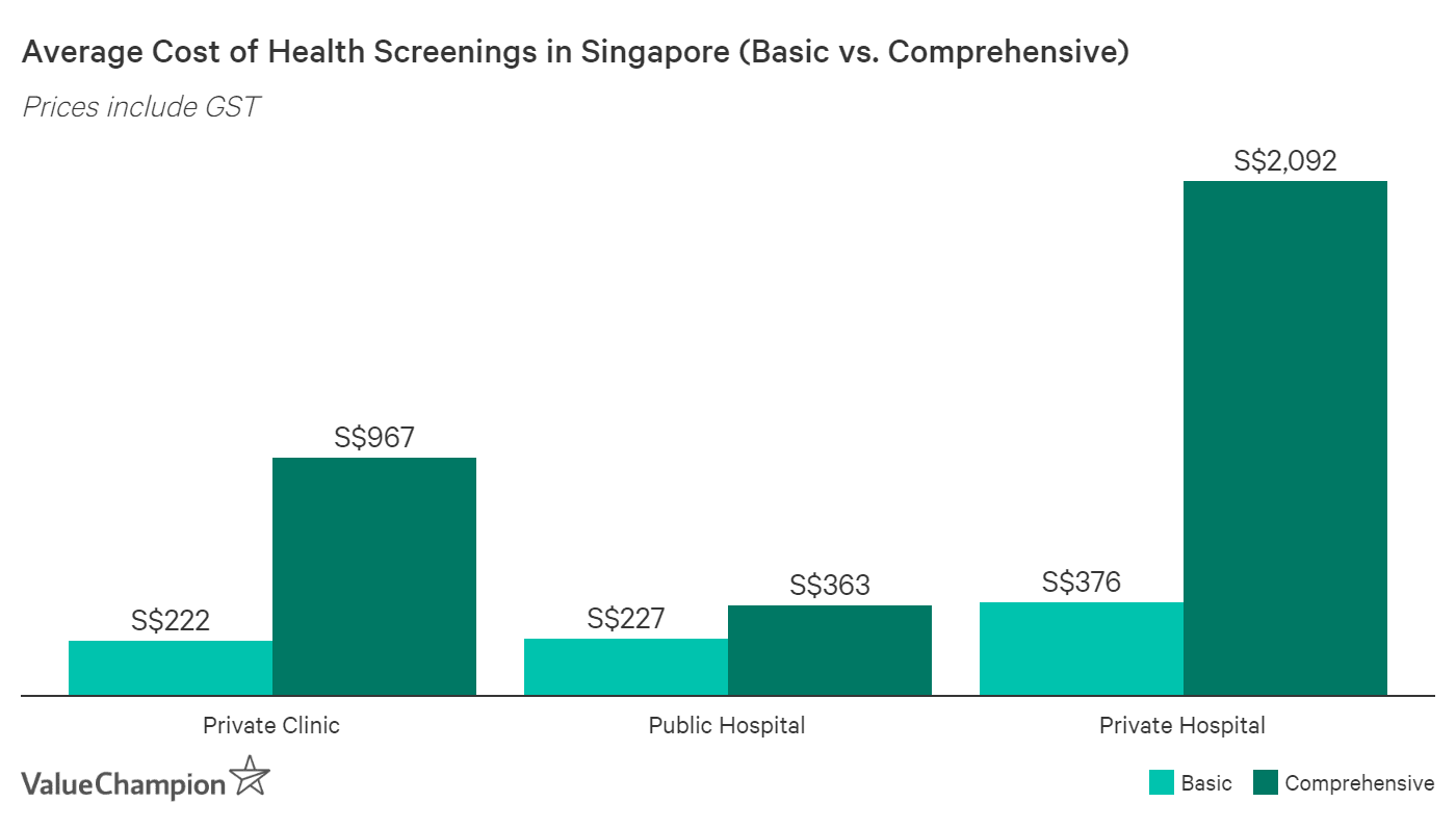 Average Cost Of Health Screenings In Singapore Valuechampion Singapore
