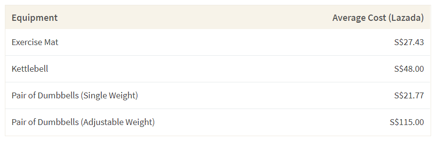 This table shows the average cost of exercise equipment on Lazada.sg