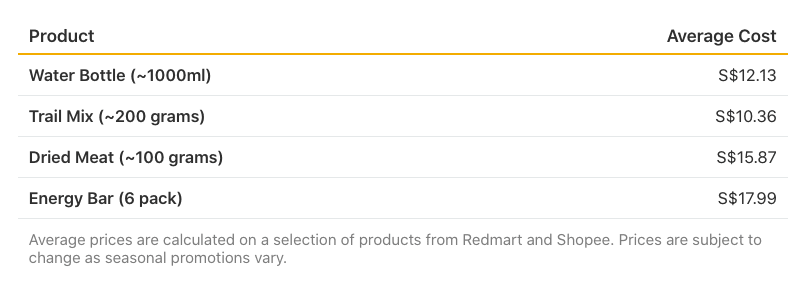 Table showing average costs of different foods for hiking.