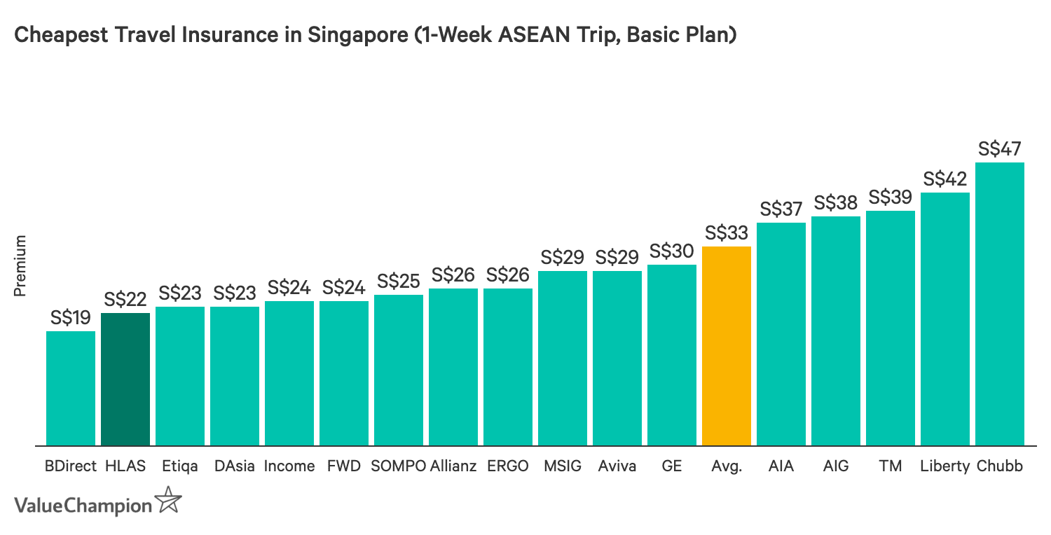 This graph compares the cost of the cheapest travel insurance plans in Singapore for 1 week trips to locations outside Asia. For an asean trip of 1 week, HL Assurance offers the second-cheapest price.