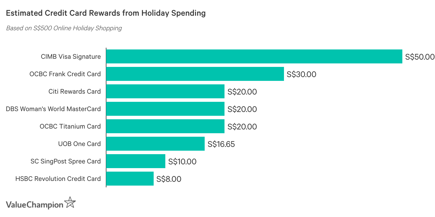 Estimated Credit Card Rewards from Holiday Spending