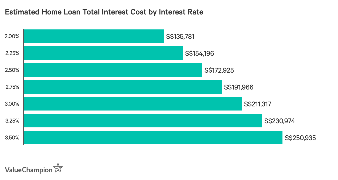 Estimated Home Loan Total Interest Cost by Interest Rate