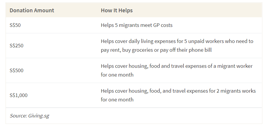 This table shows example donation amounts to the fundraiser set up by HOME to support migrant workers in Singapore and what the donation can help fund