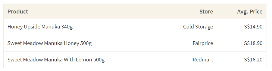 This table shows the average cost of Manuka honey in different grocery stores in Singapore