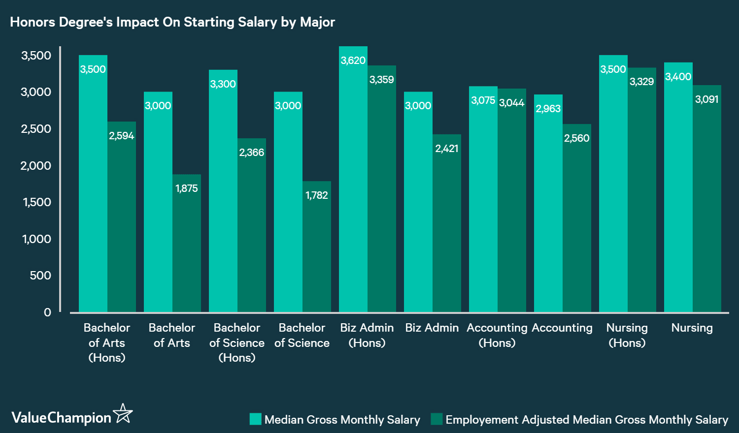 Which University Majors In Singapore Have The Highest Return On Investment Valuechampion Singapore
