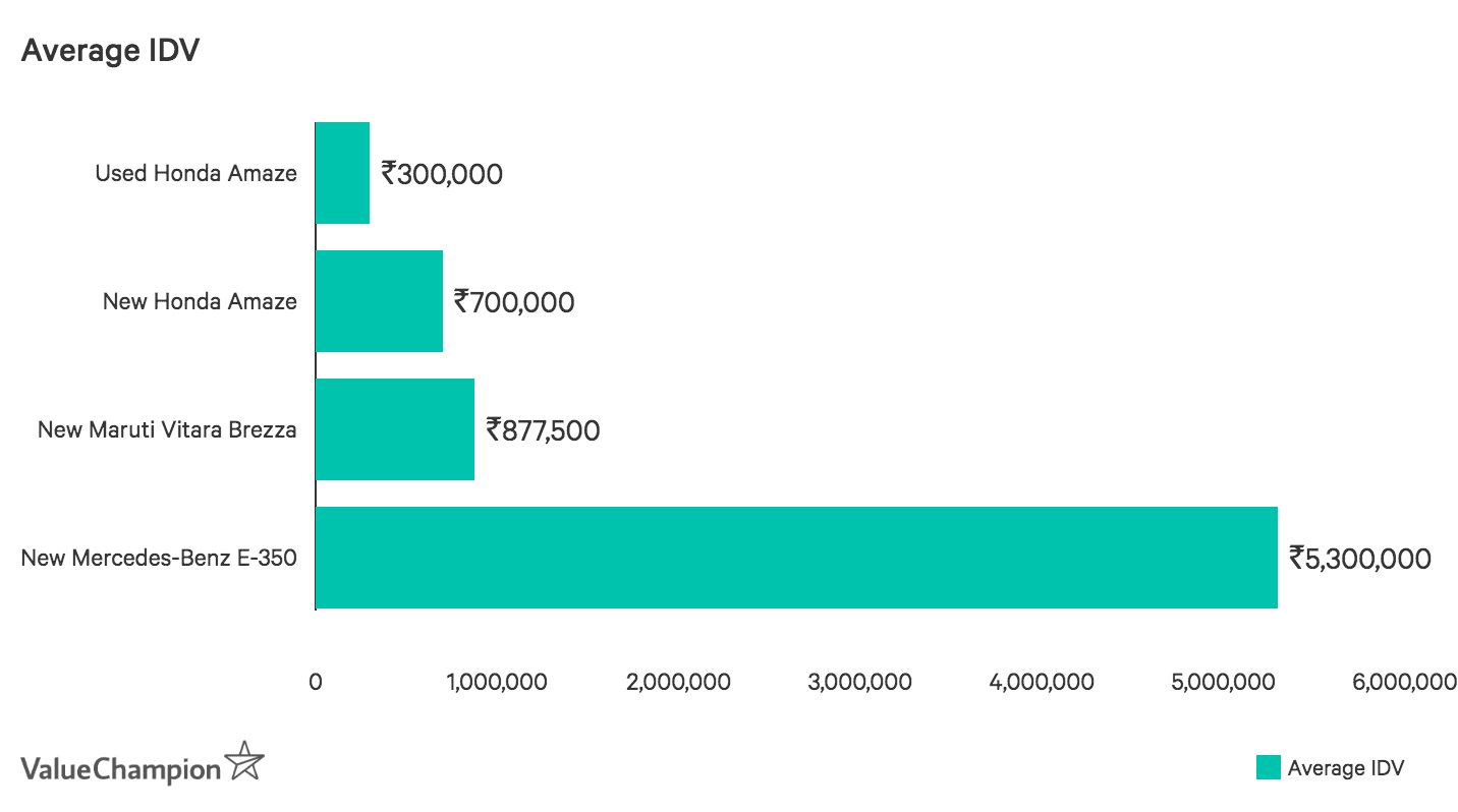 What is IDV For Car Insurance? ValueChampion India