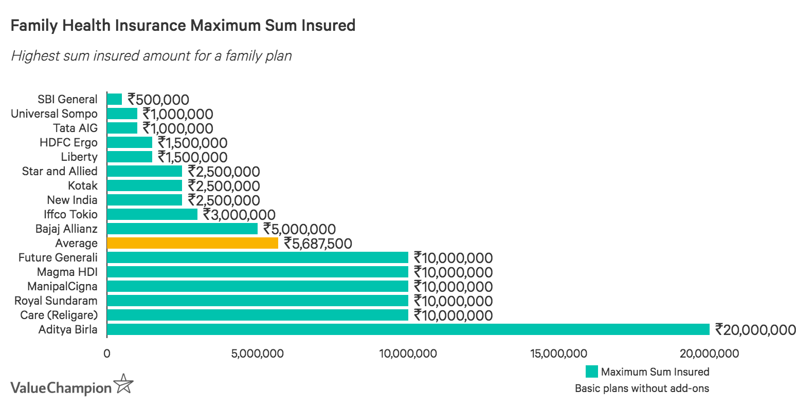 Best Family Health Insurance Plans In India Valuechampion India