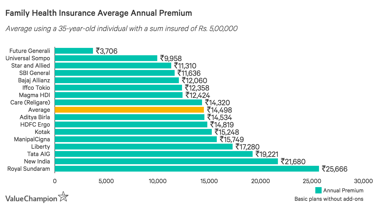 Best Family Health Insurance Plans In India 2021 Valuechampion India