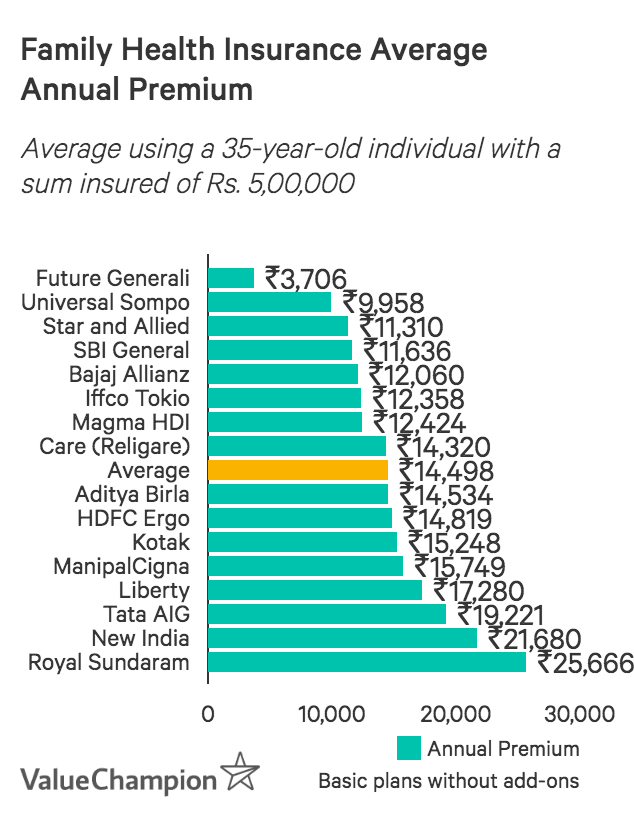 Best Family Health Insurance Plans In India 2021 Valuechampion India