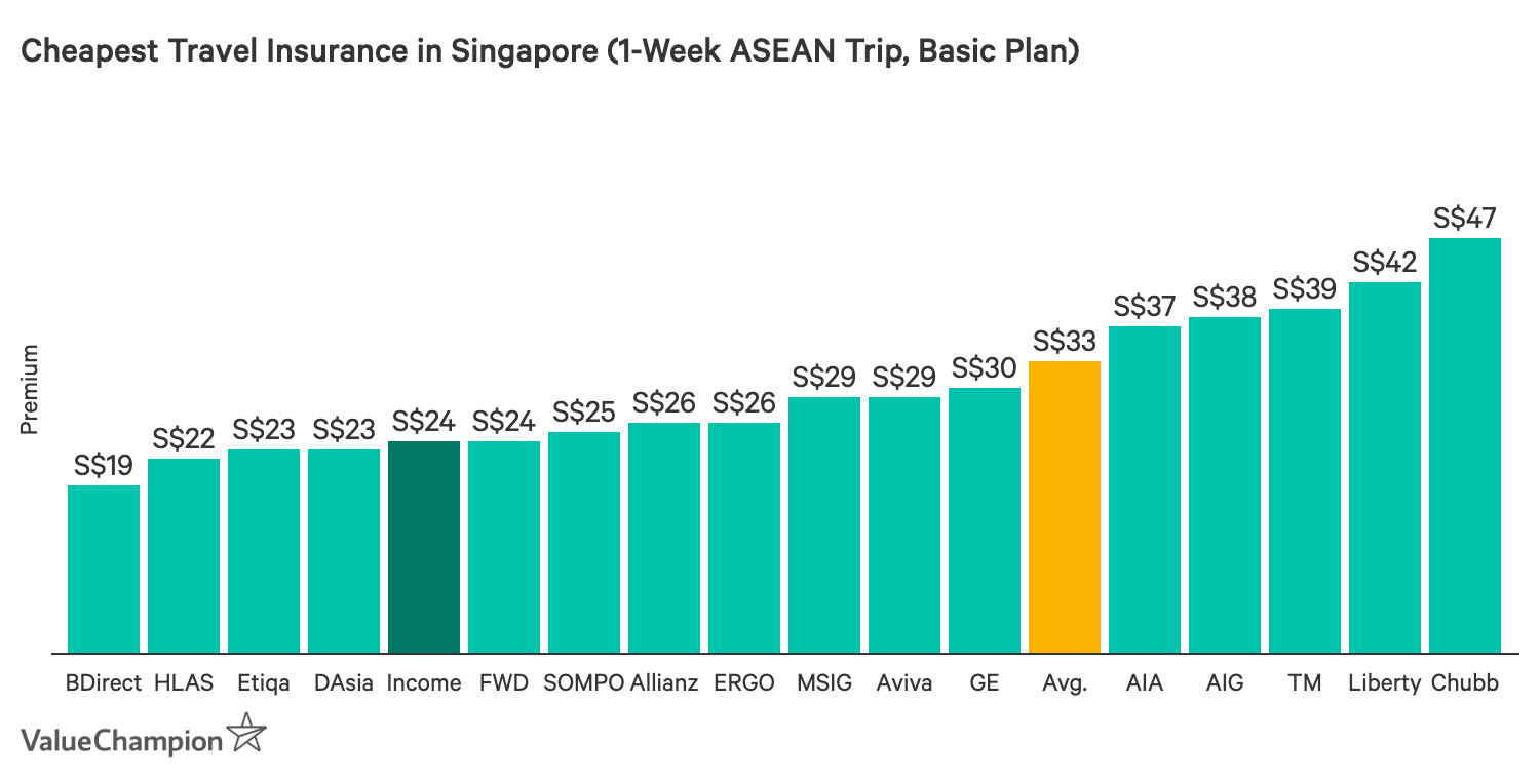 This graph compares the price of all the major travel insurance policies in Singapore for a 1-week trip in the ASEAN region in order to help consumers find the cheapest travel insurance for their trip.