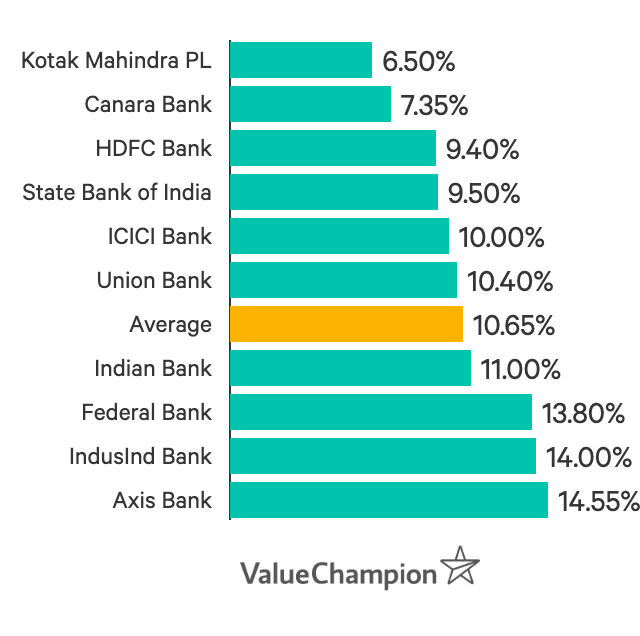 Interest rate for car loan 2021