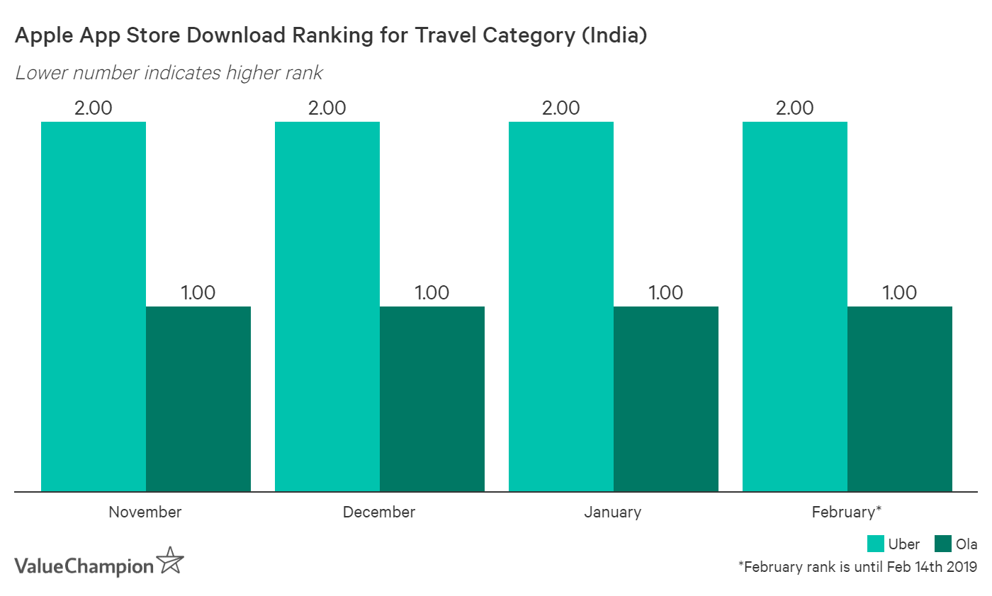 Ola has consistently ranked as the #1 travel app in India ahead of Uber